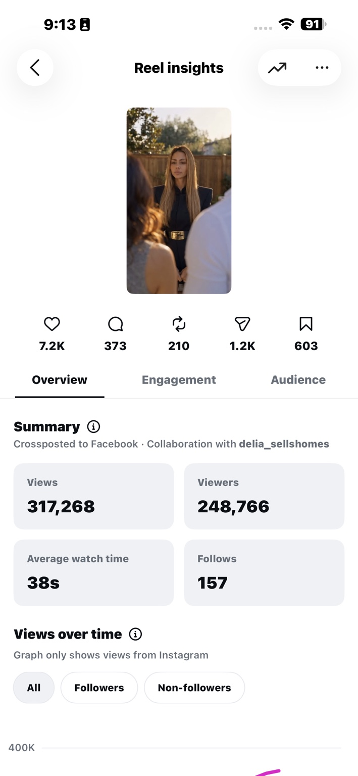 Instagram Reel insights overview showing 317,268 views, 248,766 viewers, a 38 second average watch time and 157 follows