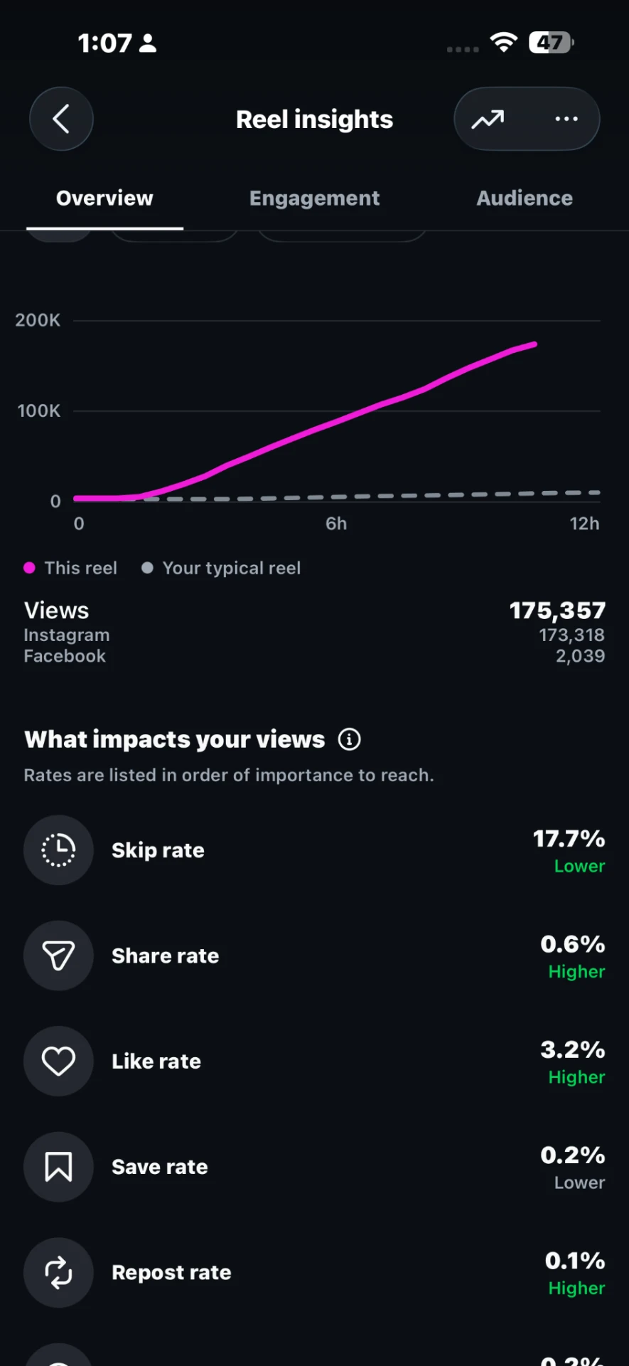 Instagram Reel insights overview showing 175,357 views in the first 12 hours, with skip, share, like and save rates